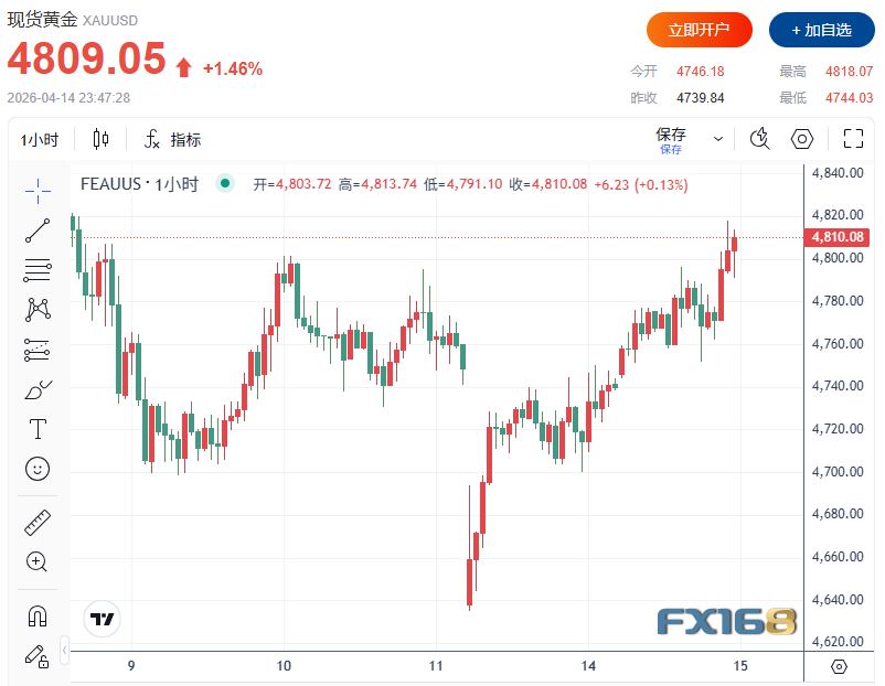 exness官网:美伊谈判突现外交转机！美国PPI意外远低于预期 黄金强势反弹逼近4820美元